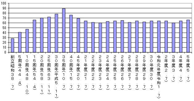 会員数推移