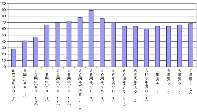 会員数